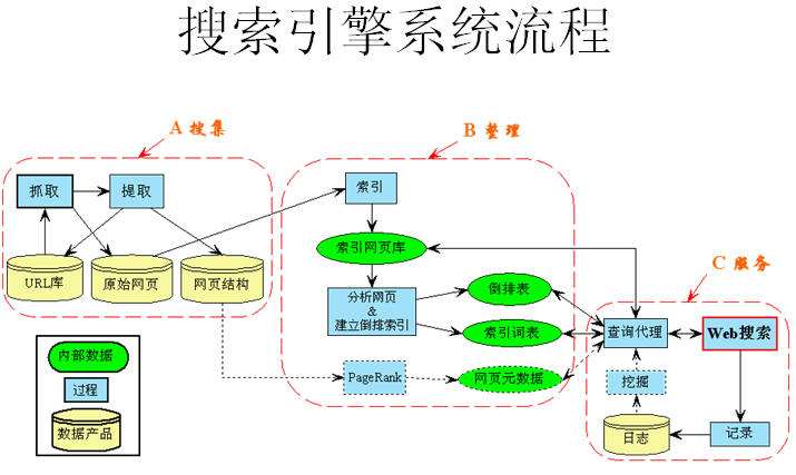搜索引擎系统流程